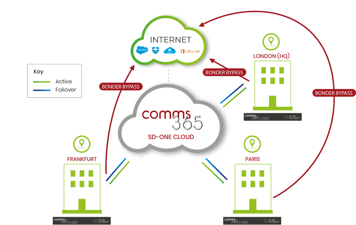 Comms365's tweet photo. #SDOne goes from strength to strength - Proud to be one of the fastest growing #SDWAN providers. A 200 site deployment joins our other successful national and international roll outs. SD-One - Failover/Bonding/SD-WAN - all delivered through one appliance. https://t.co/WbC8cf9GTF https://t.co/LZYgxEQQ5c