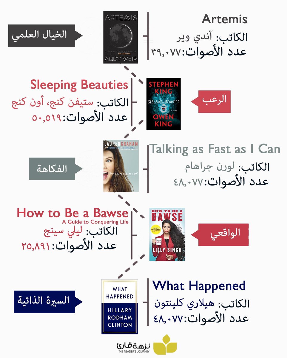 الكتب الفائزة بتصويت القراءة في 2017 على موقع Goodreads 
#نزهة_قارئ