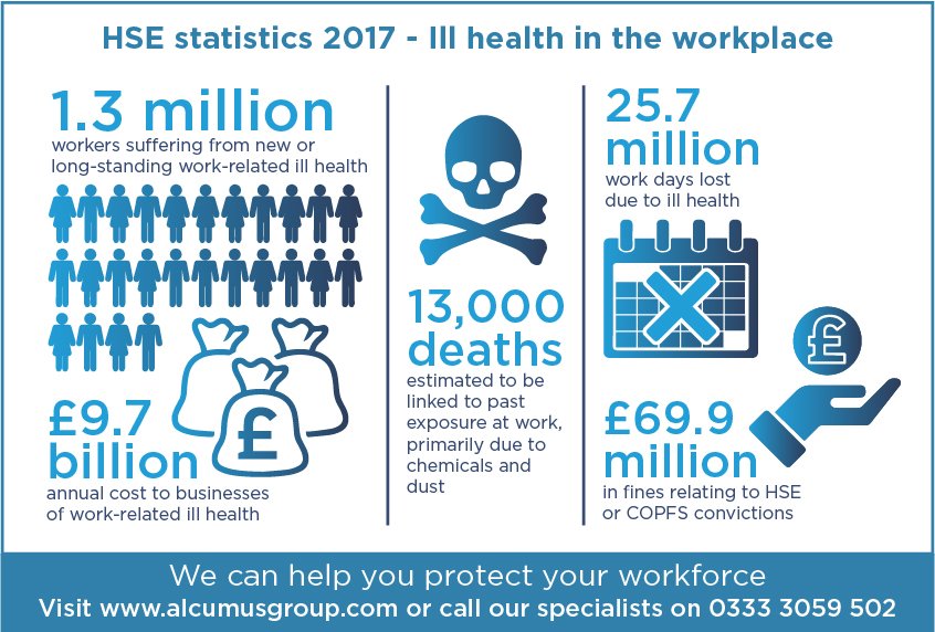 alcumusgroup's tweet photo. The @H_S_E has released its annual injury and ill-health statistics - here are some key points about ill-health in the workplace https://t.co/ktSpFdgQHI