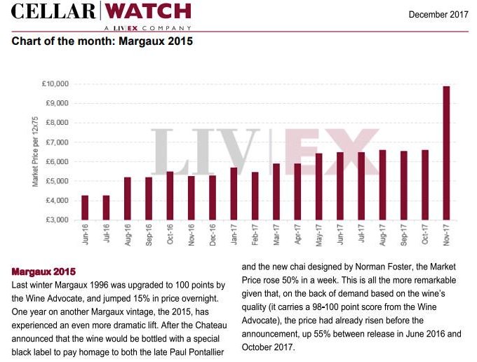 Bordeaux Wine Price Charts