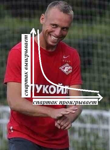 koloss_v_zenite's tweet photo. Серьезная аналитика. Покуда Дениска по своему обычаю после неудачи молчит. Вот график изменения ЧСВ Глушакова в зависимости от ситуации
#Спартак #ЛиверпульСпартак #РФПЛ #Глушаков #наука https://t.co/yDqQ4VafAM