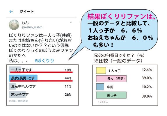 もん そういえば ぼくりりファンは 長女 男 か 一人っ子が多いのでは という仮説に基づく昔とったアンケート 一般的な値と比べるためにデータなかったので計算してみたやつ ぼくりりくんのファンは ホントに長女 長男 と一人っ子が多かったんですよ