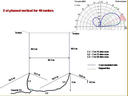 iz7nlj's tweet photo. 2 el phased vertical for 40 meters.
Combining 2 verticals with 2 elevated radials each and 3 pieces of coaxcables gives you a phased vertical. Gain is 2-3 dB over a simple vertical and F/B is about 15 dB. #hamradio #hamr #antenna #radioamatori https://t.co/KL9vDMI7cu