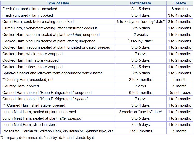 Usda Food Storage Chart