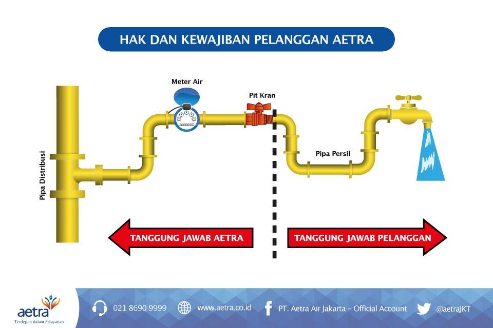 Tolong agar gangguan supply air ke jalan Hijau Daun 3, Cipinang Cempedak, JakTim yang mati sejak kemarin dinihari sampai dengan sekarang segera diatasi. Kami tidak bisa wudhu, mandi, berhajat dll. Air itu vital bagi kehidupan se hari2.
