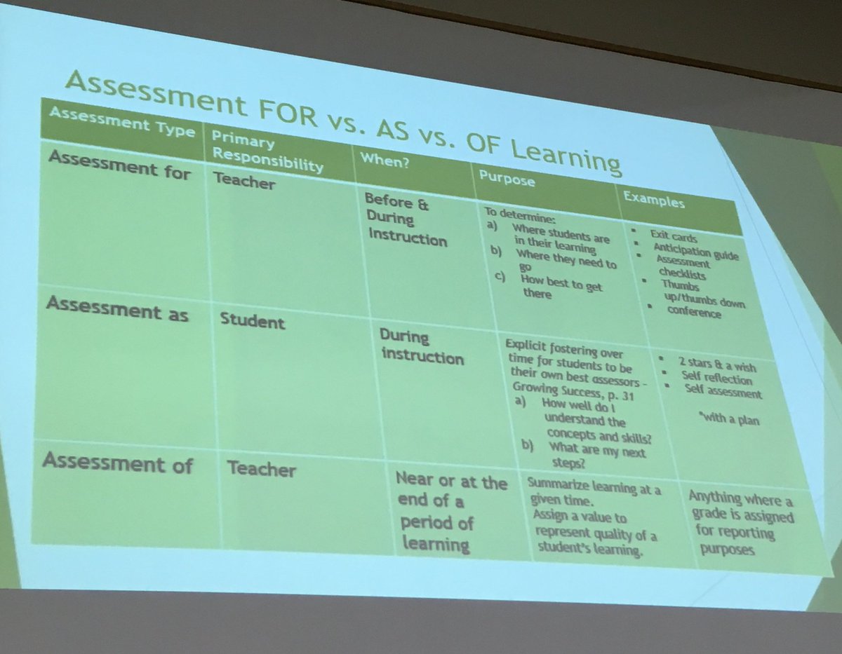 MsLiao7's tweet photo. The goal of education is to help students become independent, autonomous learners.  Scaffolding the opportunity for assessment AS learning empowers students to learn to be responsible for learning and using success criteria and feedback. #granderieRMS https://t.co/mAHJFqjup5