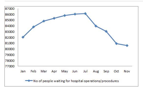 SimonHarrisTD's tweet photo. Number of patients waiting for a hospital operation or procedure has now fallen for 4 months in a row and is at a 12 month low. Still far too high - that’s why we are dramatically increasing funding levels to make even more inroads https://t.co/TFEkca4DkO