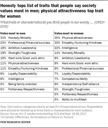 Pew Research Center Honesty Tops List Of Traits That People Say Society Values Most In Men Physical Attractiveness Top Trait For Women T Co 55uyfs7snw T Co Id8d0abqao Twitter