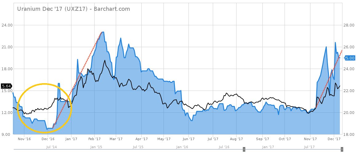 Uranium Futures Price Chart