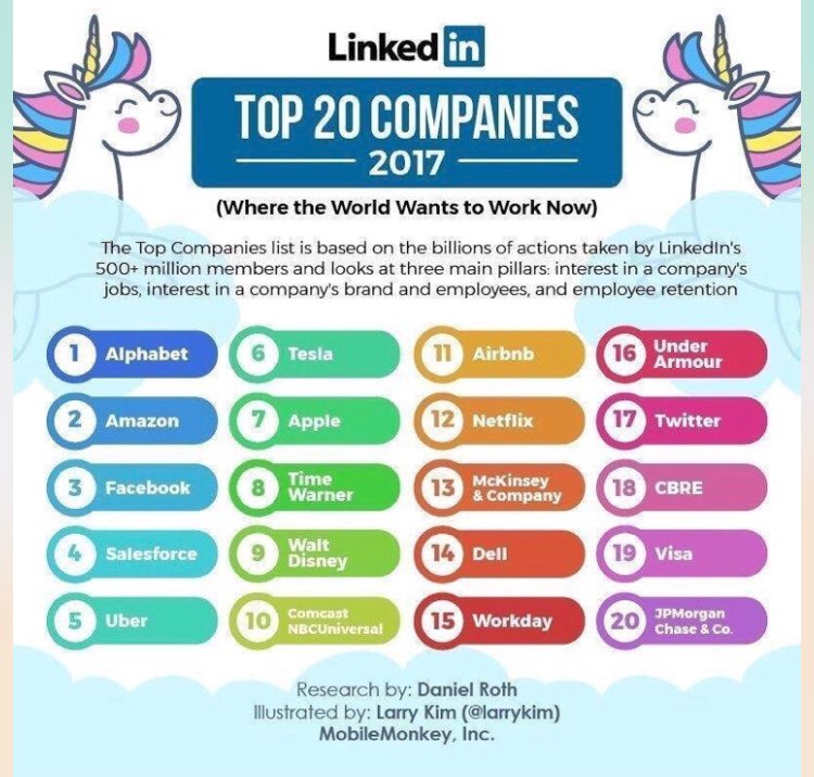 CBRE, Top 20 most desired company  to work (Linked in ranking)