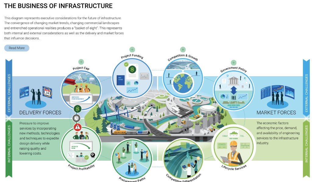 InfraWorks's tweet image. This interactive diagram on #futureofinfrastructure shows the basket of eight – business challenges that is. autode.sk/2AYi9ZB