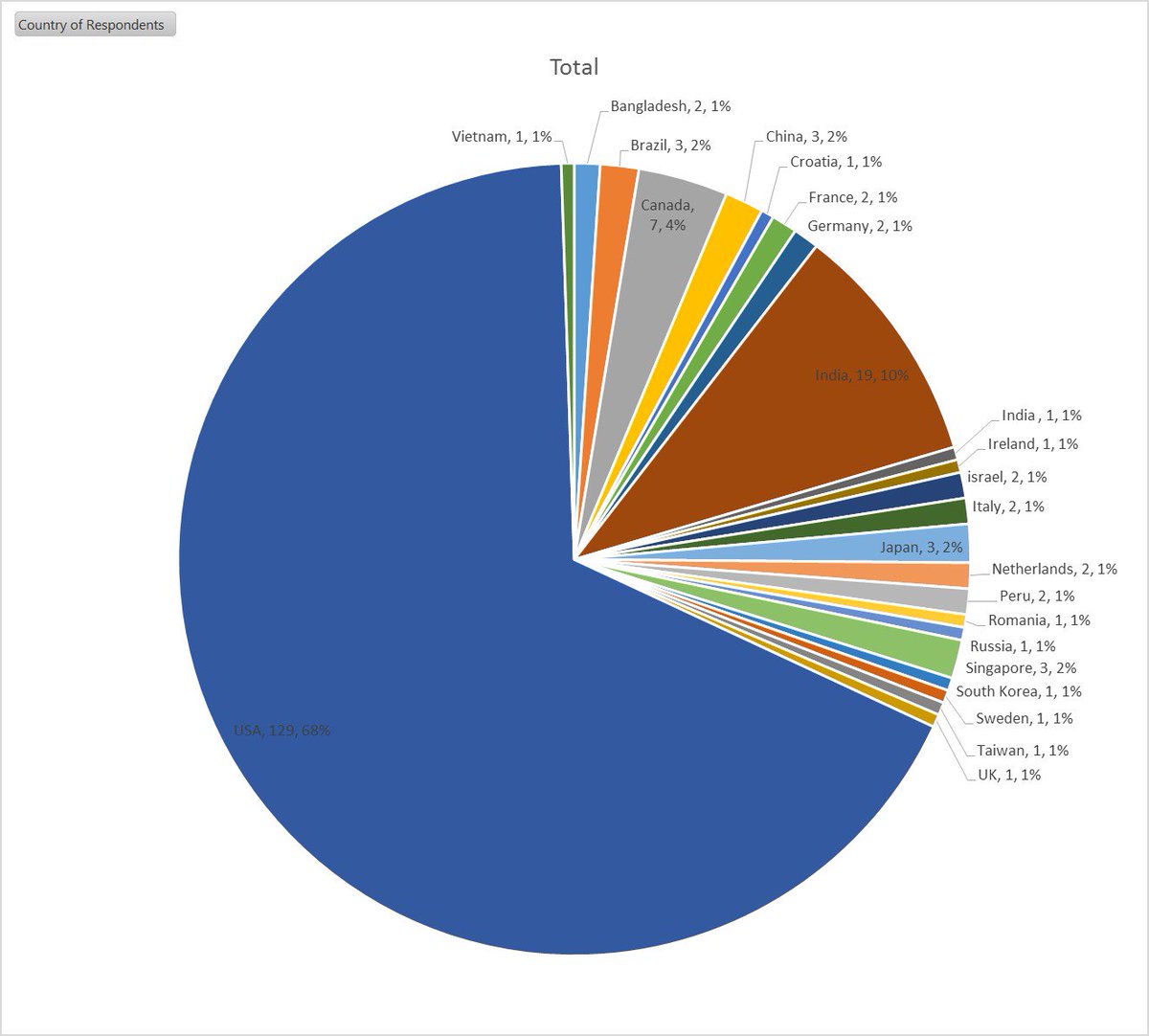 Semiconductor #IP Survey 2017 Holds Surprises | EE Catalog: eecatalog.com/blog/2017/11/2…
#semieda #semip