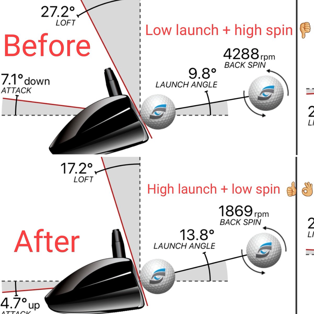 RossJacksonGolf's tweet image. Exceptional improvement in angle of attack illustrated by Jamie Marshall. Notice the significant change in launch angle (descending to ascending) and spin rates (high to low) - this resulted in an increase of 52 yard carry (196 to 248)!🚀👏 #RJG #results #launchwindow #spinrates