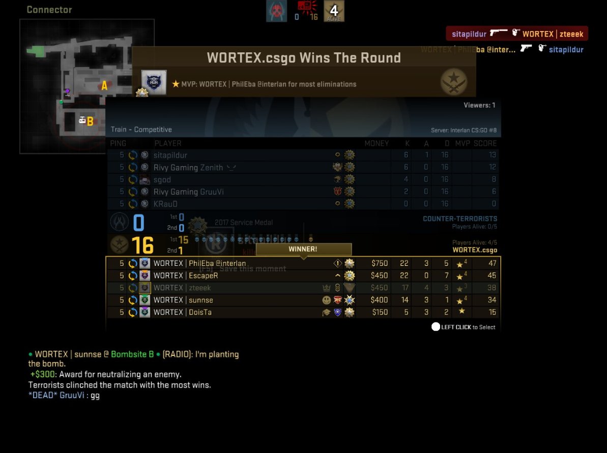 zteeekCS's tweet photo. Won our first game against Rivy Gaming 16-0 on de_train - GG!
Next up is sadboys

#gowortex #interlan #lan #csgo #gg https://t.co/MHPOnioxmZ