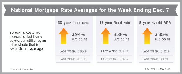 realtormag's tweet photo. Borrowing costs are increasing, but home buyers can still snag an interest rate that is lower than a year ago. https://t.co/E9NCIyFX0U https://t.co/RXTsws26hV