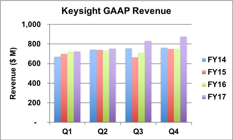 Keysight revenue trends.