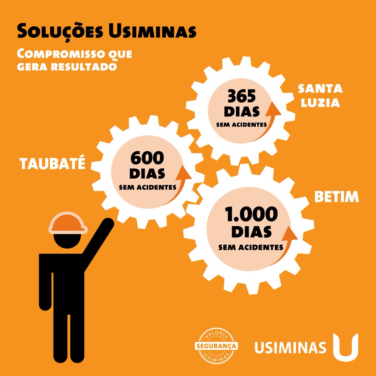 usiminas's tweet photo. A segurança tem sido destaque nas unidades das Soluções Usiminas (SU). Os bons resultados começaram a ser apresentados hoje, em Pernambuco, no primeiro dos 5 workshops de encerramento das ações de segurança da SU, que vai até o dia 15. #zeroacidentes #valoresusiminas https://t.co/Ub492N5Etf