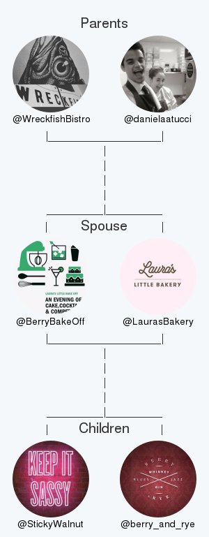 BerryBakeOff's tweet image. My twitter family:
Parents: @WreckfishBistro @danielaatucci
Spouse: @LaurasBakery
Children: @StickyWalnut @berry_and_rye

via tinyurl.com/mytwitterfam

.