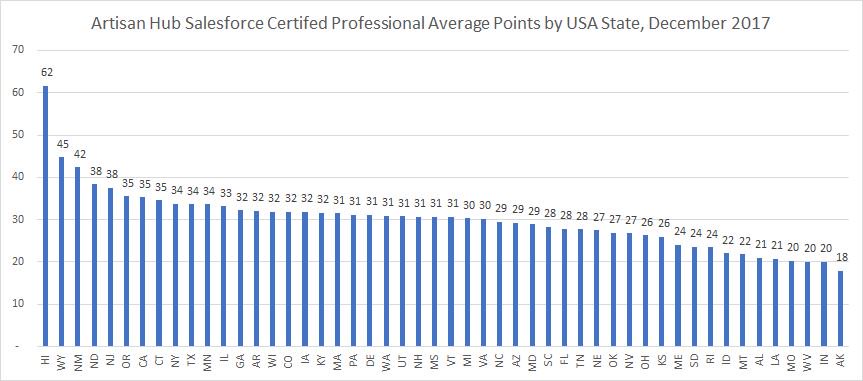 Which USA State has the most highly certified/experienced #Salesforce Certified Professionals (based on avg total points tracked in Artisan Hub)? I thought CA but well done HI for being on top!

Of course CA has many more Certified Professionals...

#SFDC #Trailhead #Hawaii