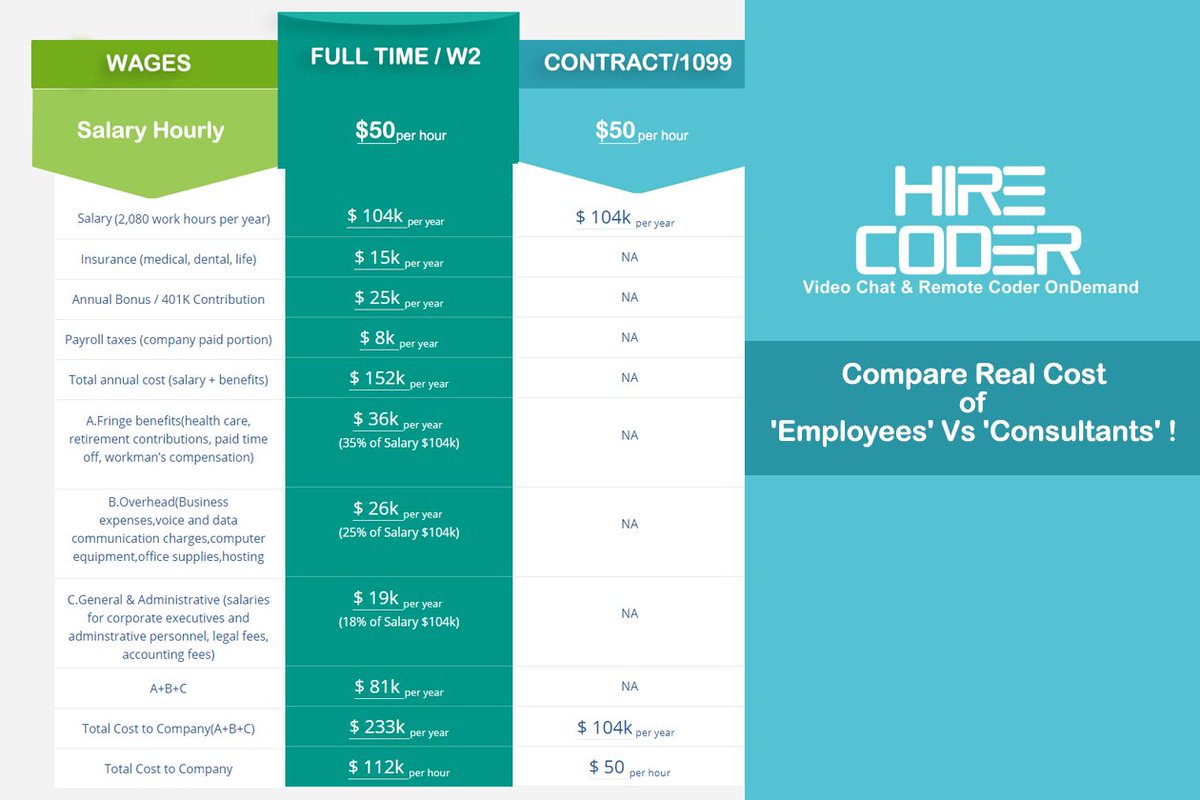 Hire_Coder's tweet image. Compare Real Cost of full time &apos;Employees&apos; Vs &apos;Consultants&apos; !
#Freelance #HireCoder #FreelanceCoder #Benefits #Consultants #Java #ROR #Python #UI #AI
