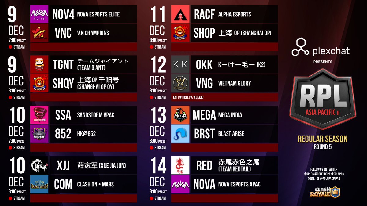 RPLapac's tweet photo. 📢@RPLapac Round 5
Sat
NOV4 ⚔️ VNC
TGNT ⚔️ SHQY

Sun
SSA ⚔️ 852
XJJ ⚔️ COM

Mon - RACF ⚔️ SHOP
Tue - OKK ⚔️ VNG
Wed - MEGA ⚔️ BRST
Thu - RED ⚔️ NOVA

@ClashRoyale @NovaeSportsTeam @VN_Champions @hoanghaicr @TeamSandStormGG @HK852lNova1 @ClashOnMars @RedditAlpha https://t.co/jZx1ebK9Ic