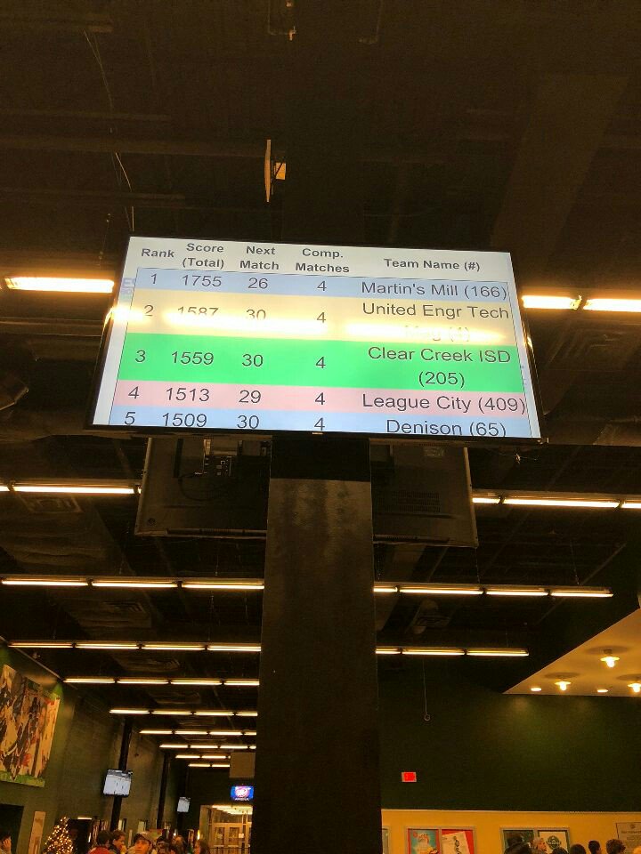 CCISDRobotics's tweet image. After day 1, in 3rd place with league city intermediate right behind us! Westbrook is also top 15. Great job ccisd!