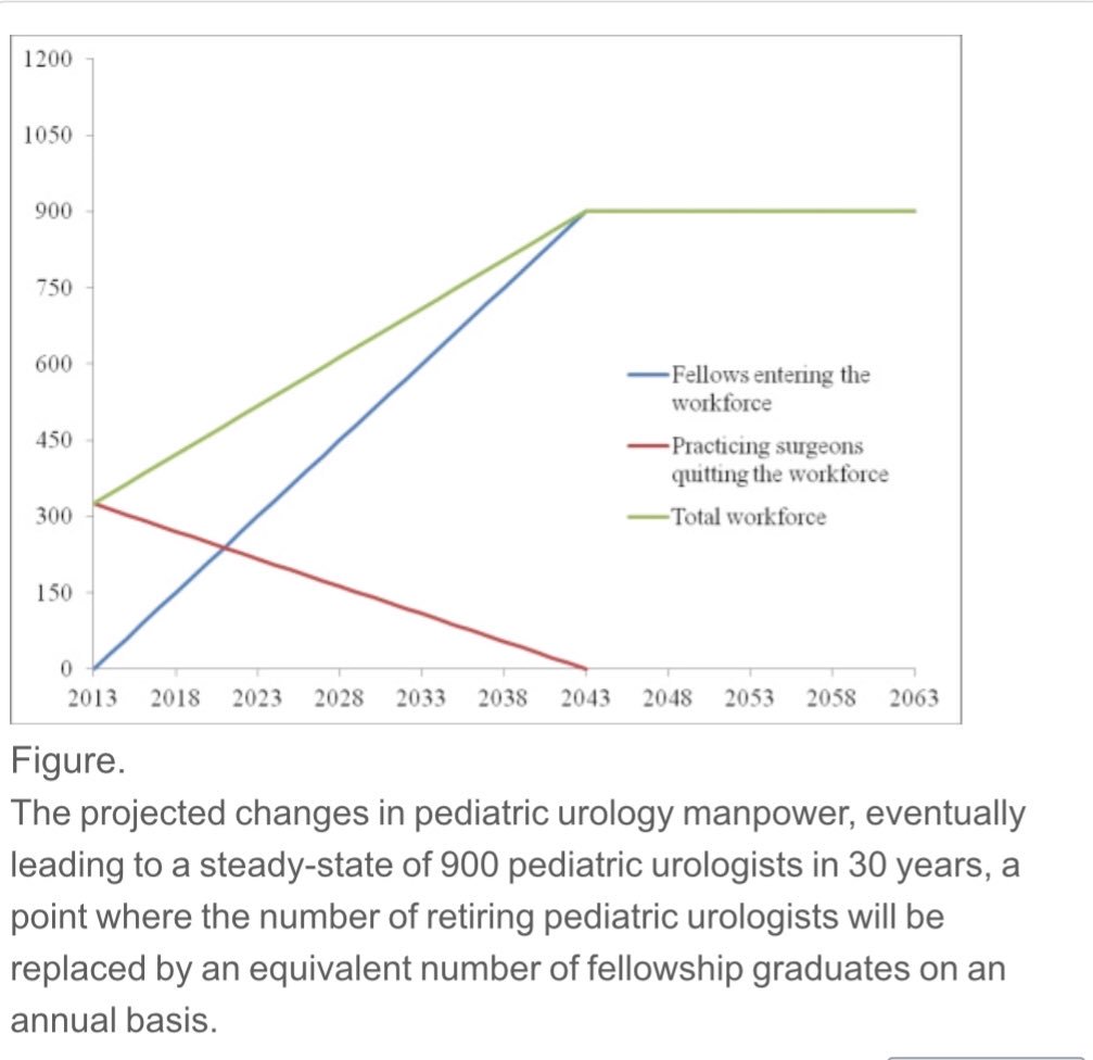 Journal of Pediatric Urology (@jpurology) on Twitter photo The implications of fellowship expansion on future pediatric urologist surgical volumes— Are we training too many? <a href="/Coopeduro/">Christopher Cooper</a> jpurol.com/article/S1477-… The implications of fellowship expansion on future pediatric urologist surgical volumes— Are we training too many? <a href="/Coopeduro/">Christopher Cooper</a> jpurol.com/article/S1477-…