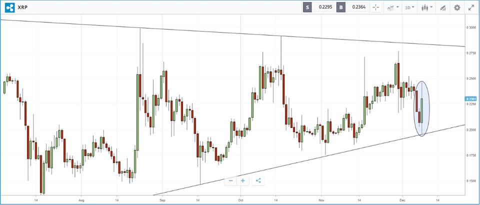 Ripple bir gun once grafikte anlattigim gibi alt cizgiye temas edip yukselise gecti ve 0.19 seviyesinden 0.245 seviyesine yuzde 20'nin uzerinde deger kazandi. Ripple bundan sonra agir adimlarla ust cizgiye yol alacaktir.  ++