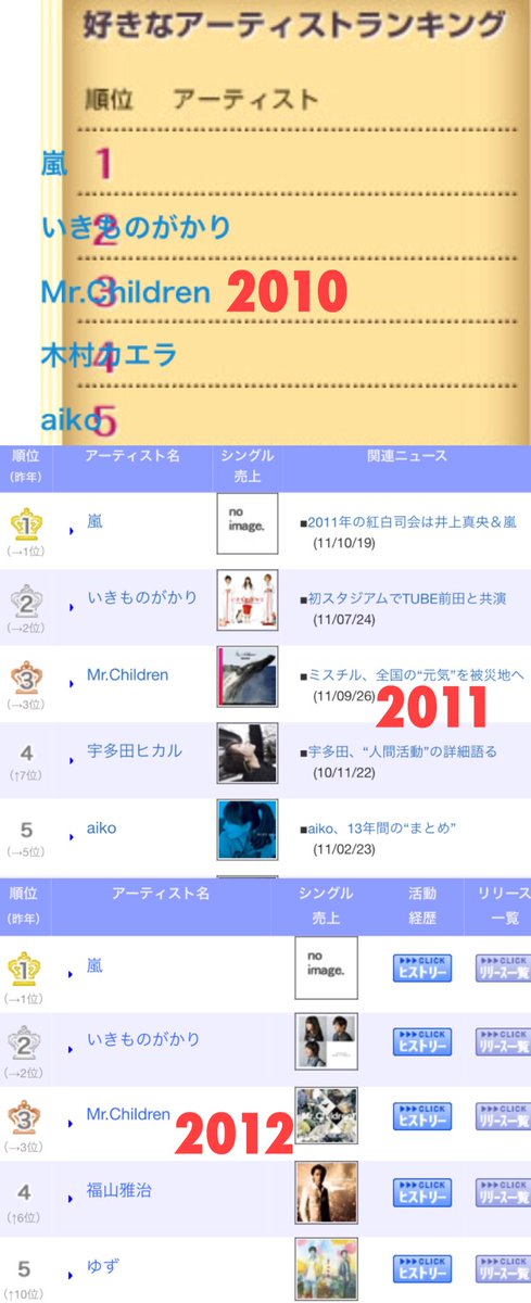ミスチルどうでもいい記録マン 46号 En Twitter おひさ ミスチルどうでもいい記録マン だよ オリコン好きなアーティストランキングmr Children推移 2004 3位 2005 3位 2006 3位 2007 3位 2008 4位 2009 1位 2010 3位 2011 3位 2012 3位 2013 3位 2014 2位 2015 2