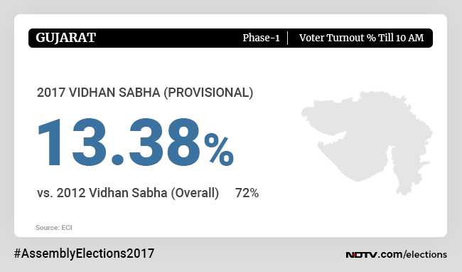 ndtv's tweet image. #UPDATE | 13.38 % voter turnout recorded till 10 am in Phase-1 of #GujaratElection2017, says Election Commission 

Track LIVE updates: goo.gl/AdEUd4 
#AssemblyElections2017