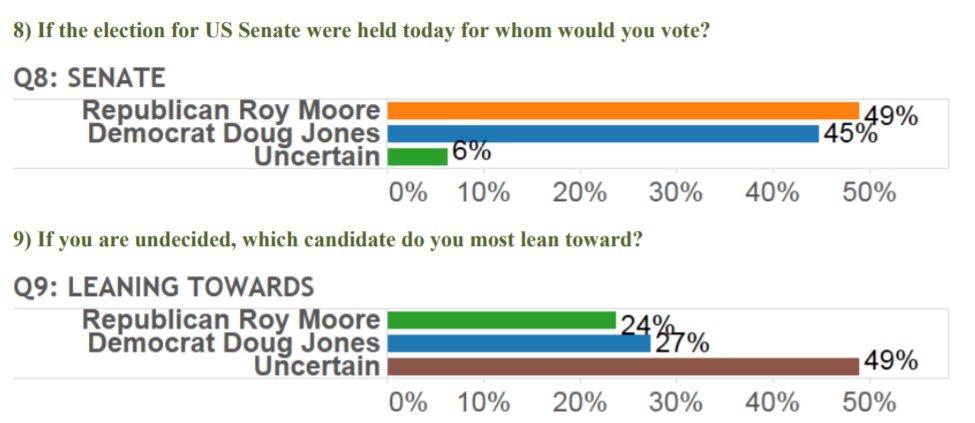 Gravis poll shows 8 point swing towards Roy Moore in less than a week