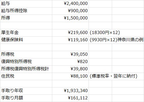 八九余談 あまりにも計算が間違えていたので ツイート削除 リツイート等した方すいません 今度こそほぼ間違いないはず 年俸 240万円の育成選手の手取り相当額 さきほどより住民税が引かれたためだいぶマシに ただし 青色でやらないと住民税が6万