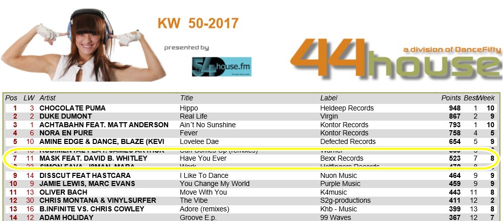 bexx_records's tweet photo. Platz 7 in den #44House #Charts!!! #HaveYouEver“ – #MASK feat. #DavidWhitley hat in der achten Woche den Sprung in die #Top10 geschafft! Wahnsinn! Weiterhin vielen Dank für die klasse Unterstützung! https://t.co/0Pro1bnPEU
