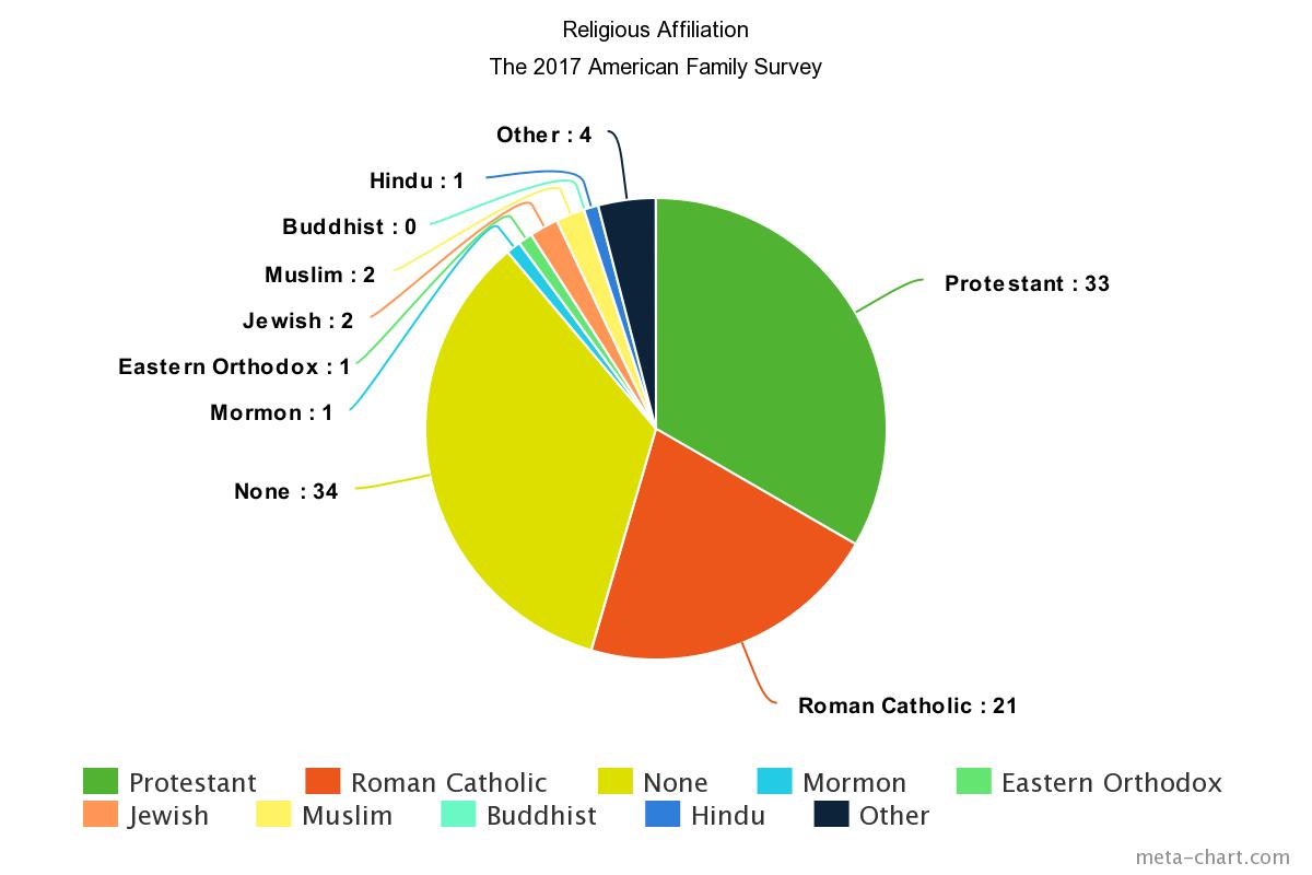 American Religion Chart