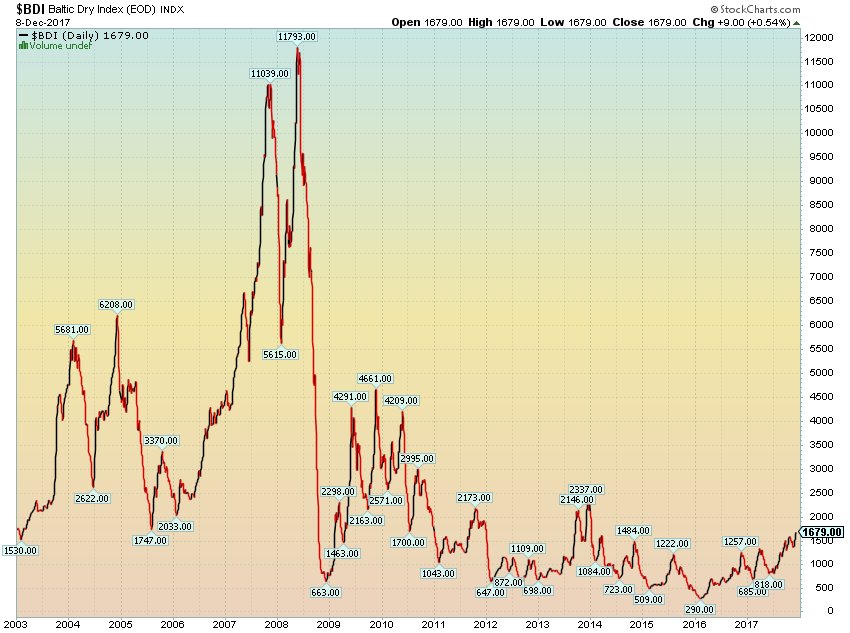 Baltic Dry Index Chart 2017