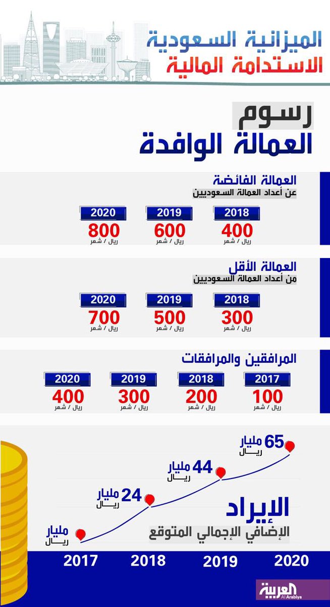 استعلام عن سداد رسوم تجديد إقامة عرب بوكس