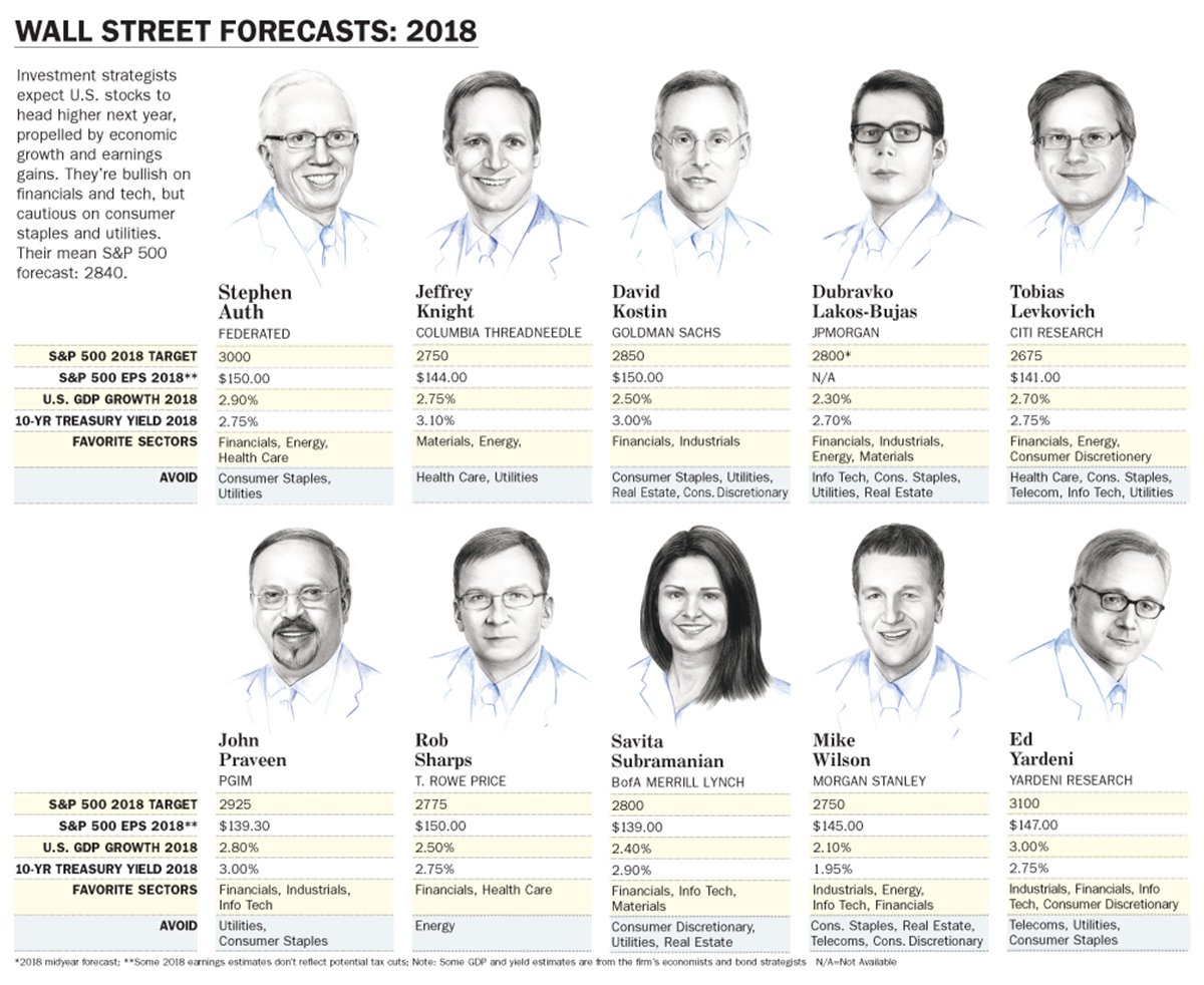 Ritholtz's tweet photo. A thankless task

Outlook 2018: The Bull Market’s Next Act   https://t.co/S14OsDyPWW via @BarronsOnline https://t.co/63mqadWJcB