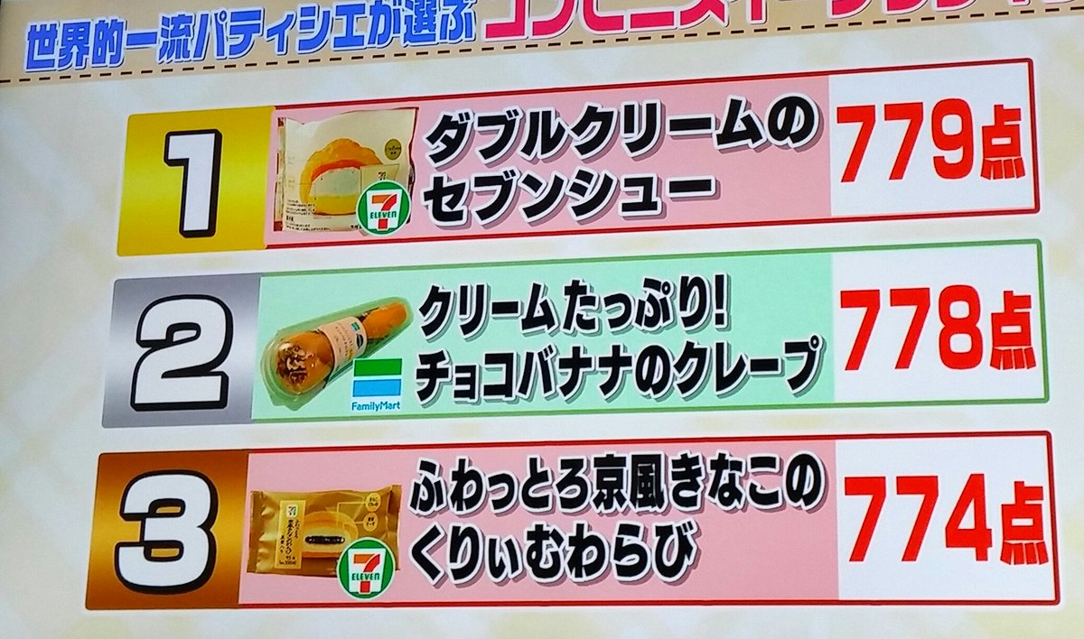 そら Ar Twitter セブンイレブン Vs ファミリーマート コンビニスイーツランキング 1000点満点 一人持ち点100点で10人のパティシエが採点 ジョブチューン 結果はともかく ちらっと映った辛口コメントの方が気になった 地味じゃん あまり惹かれないなぁー とか