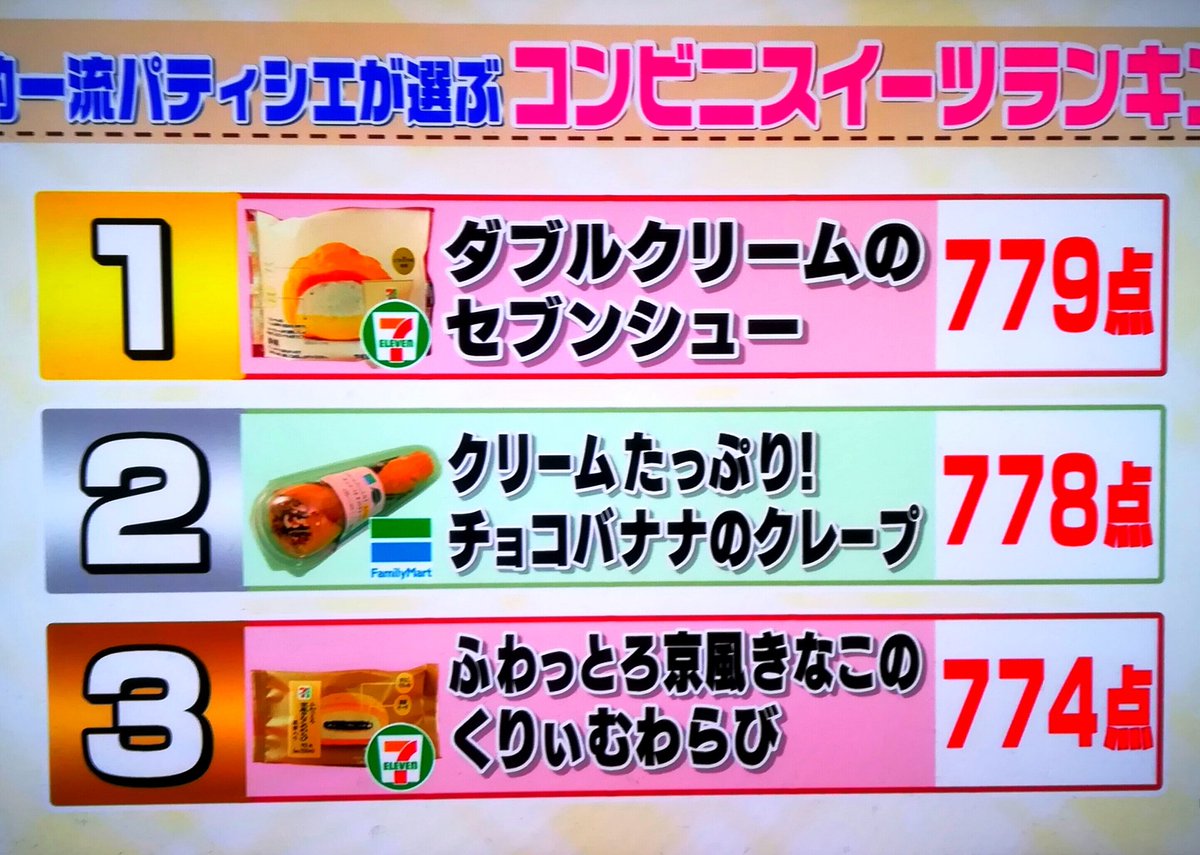 Yukikazu Zu コンビニスイーツランキング Tv番組 ジョブチューン にて一流パティシエによるコンビニ スイーツランキングが発表された 国内パティシエ界の頂点に立つ10人による審査 今回はセブンイレブン対ファミリーマート コンビニスイーツ