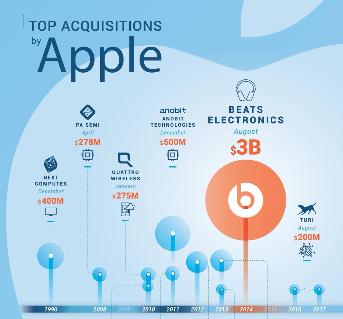 manojranaweera's tweet image. Interesting to hear @Apple is nearing its 100th acquisition since its acquisition of #NeXTComputer in 1996