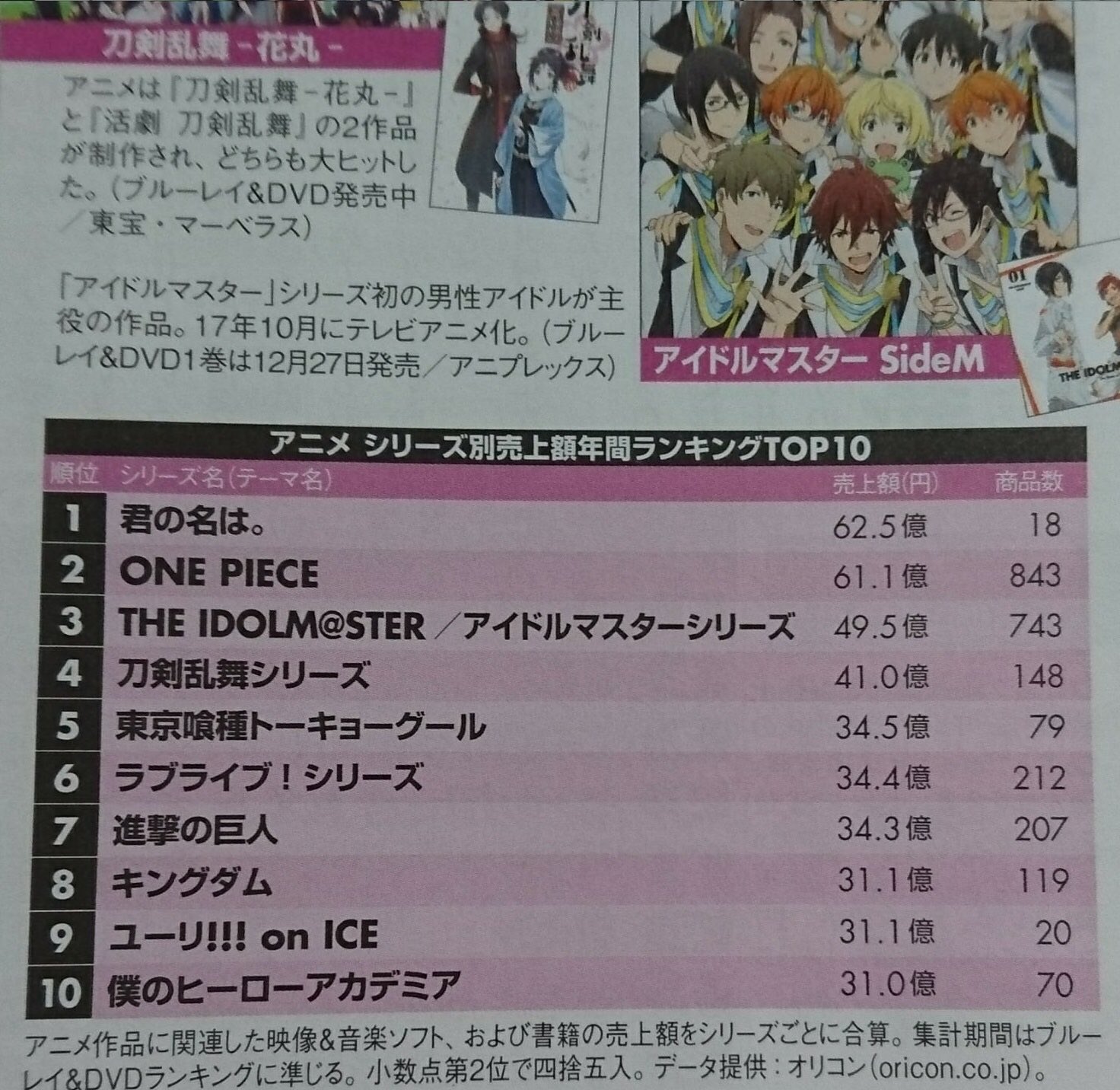 松 大悲報 17年アニメ売上ランキングにてラブライブトップ5に入れず サンシャインになって右肩下がりになった模様 M Sの頃はトップ3ランクインあり アニメイトではグッズが売り余り Cdも握手券無いと1期より売れて無い模様 Aqours ラブライブ