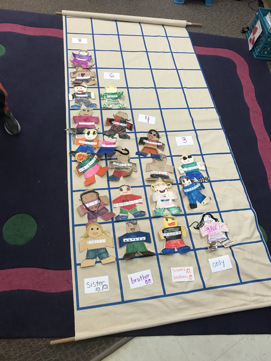 Learning all about our families through graphing! #bigfloorgraph #kurtzpride <a href="/KurtzElementary/">Paws the Cougar</a>