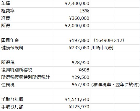 八九余談 あまりにも計算が間違えていたので ツイート削除 リツイート等した方すいません 今度こそほぼ間違いないはず 年俸 240万円の育成選手の手取り相当額 さきほどより住民税が引かれたためだいぶマシに ただし 青色でやらないと住民税が6万