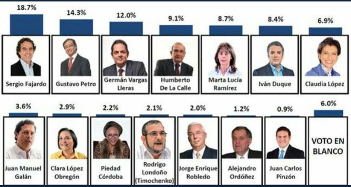 iascalea's tweet photo. La única opción de poder que tiene el Uribismo es .@IvanDuque 
#DuqueEsElQueEs
#IvanEsElMan 

#Ivamer Gallup https://t.co/yUF9glRrBs