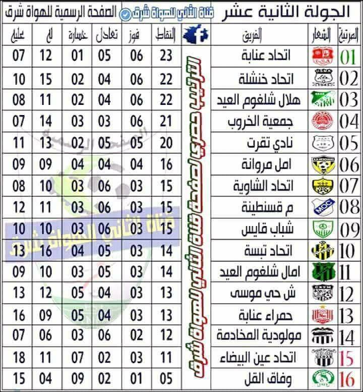ninopatchinko's tweet image. الترتيب بعد الجولة الثانية عشر والشباب يرتقي إلى الصف الثاني عشر ومغادرة منطقة الخطر نسبيا #CRVM