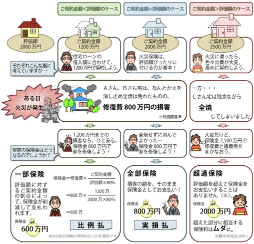 たか 行書 保険金額と保険価額の関係 契約金 評価額 保険 支払額 支払い 全部保険 全額 実損払い 一部保険 契約金 評価額に比例 比例填補 超過保険 評価額が限度 実損填補 T Co G19bguvun4 たか 行書 保険金額と保険価額の関係 契約金 評価額 保険 支払額 支払い 全部保険 全額 実損払い 一部保険 契約金 評価額に比例 比例填補 超過保険 評価額が限度 実損填補 T Co G19bguvun4