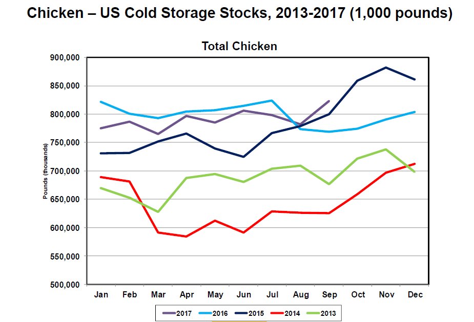 stockjock84's tweet photo. #chickencycle $SAFM $PPC $TSN https://t.co/L3zYiZNiEV