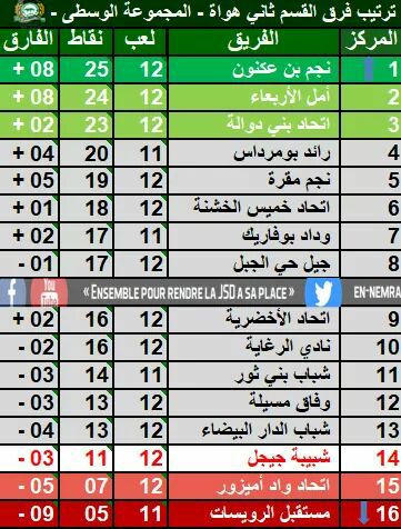 ninopatchinko's tweet photo. الترتيب 
النمرة ب خطى ثابتة نحو قسم ما بين الرابطات 😳😱😵😵
الحقيقة #المرة 😟 
#JSD https://t.co/EPpFRAHnoS