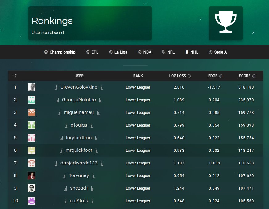 ThroneAI's tweet image. Leaderboard updated after today's European football games.