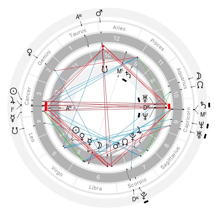 OTHER TYPES OF CHARTSSYNASTRY: placing two natal charts on top of one another and comparing the two. you can see where one’s planets fall into the other’s houses and the aspects being made between the charts. these are used to tell us about the compatibility of relationships